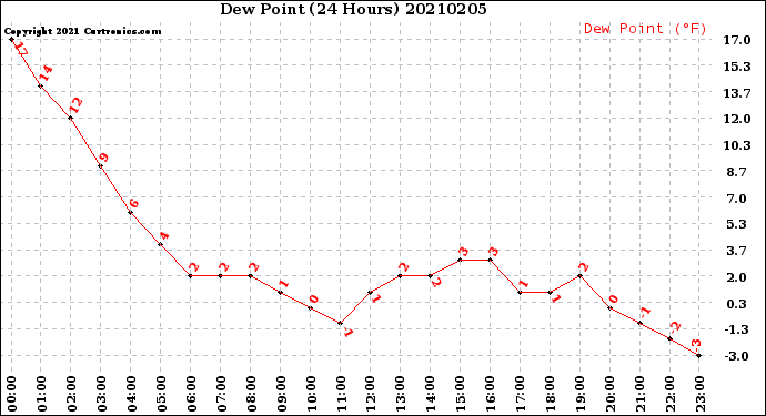 Milwaukee Weather Dew Point<br>(24 Hours)