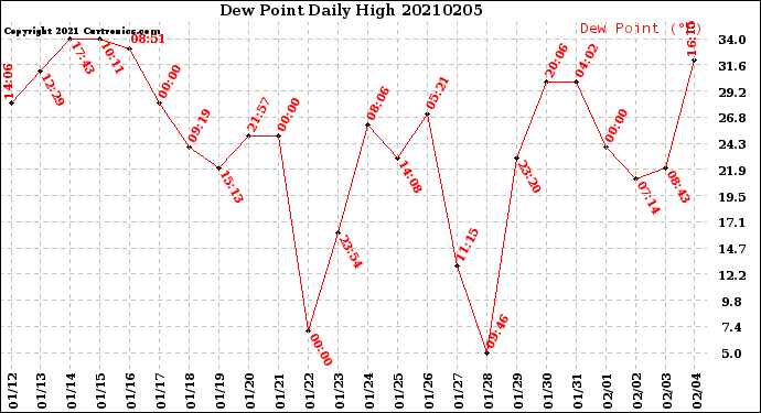 Milwaukee Weather Dew Point<br>Daily High