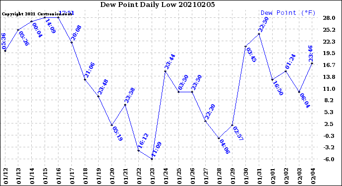 Milwaukee Weather Dew Point<br>Daily Low