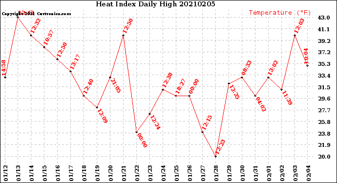 Milwaukee Weather Heat Index<br>Daily High