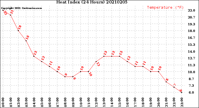 Milwaukee Weather Heat Index<br>(24 Hours)