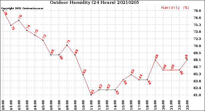 Milwaukee Weather Outdoor Humidity<br>(24 Hours)