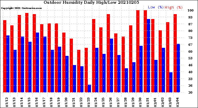 Milwaukee Weather Outdoor Humidity<br>Daily High/Low