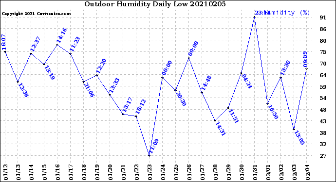 Milwaukee Weather Outdoor Humidity<br>Daily Low