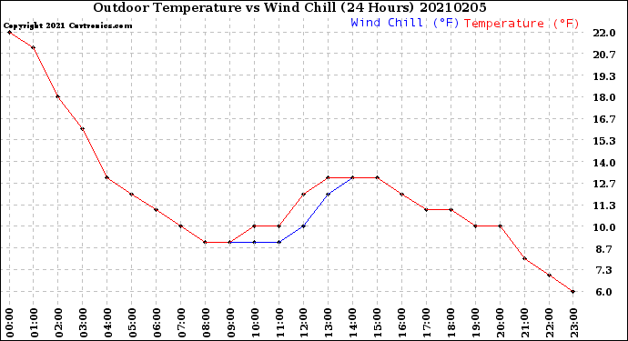 Milwaukee Weather Outdoor Temperature<br>vs Wind Chill<br>(24 Hours)
