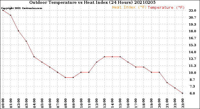 Milwaukee Weather Outdoor Temperature<br>vs Heat Index<br>(24 Hours)