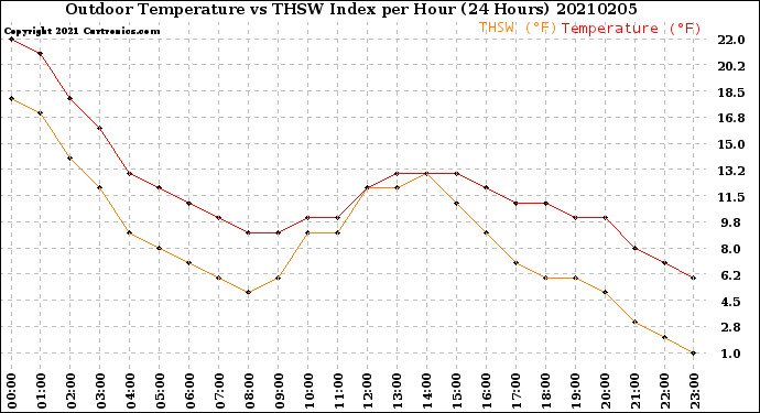 Milwaukee Weather Outdoor Temperature<br>vs THSW Index<br>per Hour<br>(24 Hours)