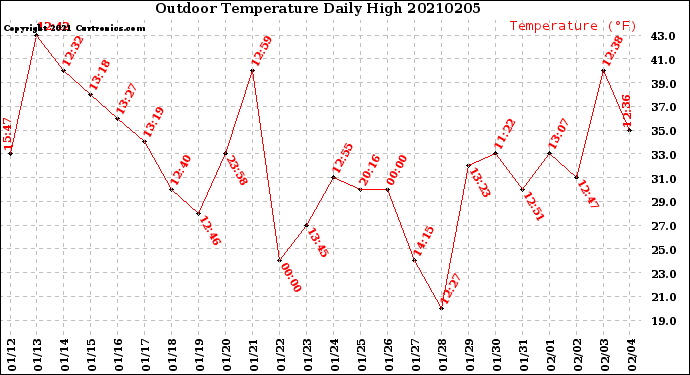 Milwaukee Weather Outdoor Temperature<br>Daily High