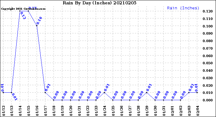 Milwaukee Weather Rain<br>By Day<br>(Inches)