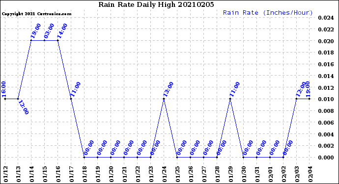 Milwaukee Weather Rain Rate<br>Daily High