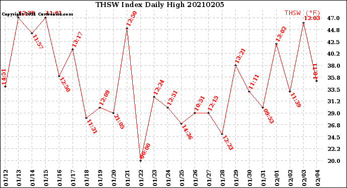Milwaukee Weather THSW Index<br>Daily High