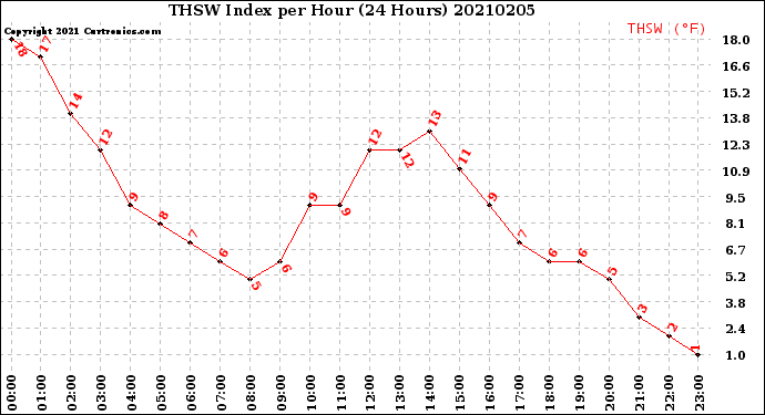 Milwaukee Weather THSW Index<br>per Hour<br>(24 Hours)