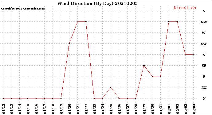 Milwaukee Weather Wind Direction<br>(By Day)