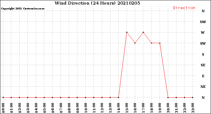 Milwaukee Weather Wind Direction<br>(24 Hours)