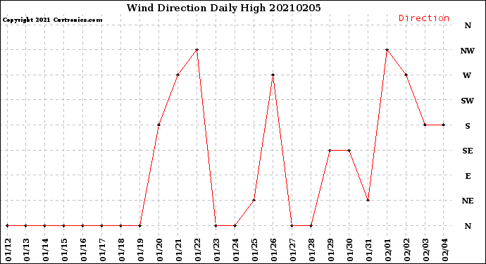 Milwaukee Weather Wind Direction<br>Daily High