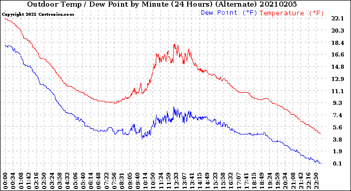 Milwaukee Weather Outdoor Temp / Dew Point<br>by Minute<br>(24 Hours) (Alternate)