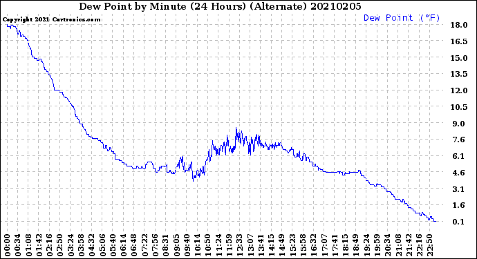 Milwaukee Weather Dew Point<br>by Minute<br>(24 Hours) (Alternate)