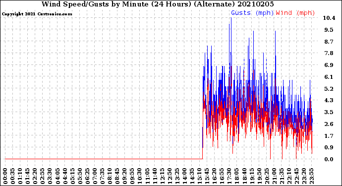 Milwaukee Weather Wind Speed/Gusts<br>by Minute<br>(24 Hours) (Alternate)