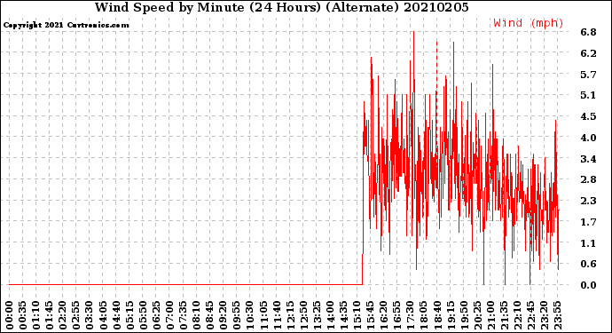 Milwaukee Weather Wind Speed<br>by Minute<br>(24 Hours) (Alternate)