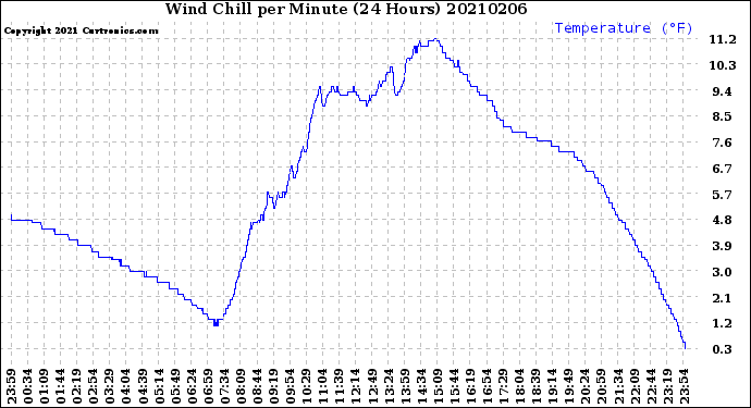 Milwaukee Weather Wind Chill<br>per Minute<br>(24 Hours)