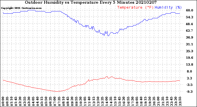 Milwaukee Weather Outdoor Humidity<br>vs Temperature<br>Every 5 Minutes