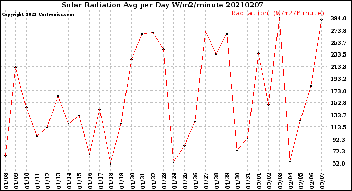 Milwaukee Weather Solar Radiation<br>Avg per Day W/m2/minute