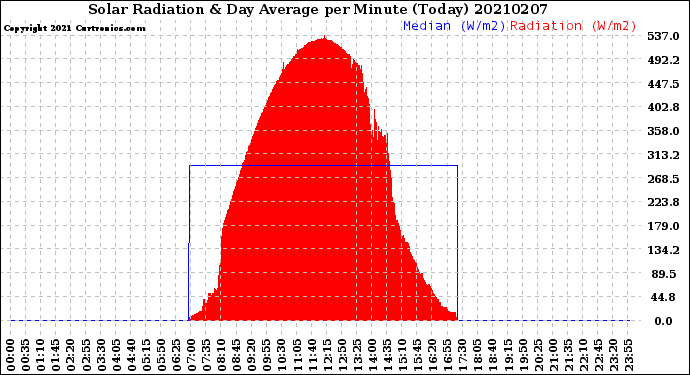 Milwaukee Weather Solar Radiation<br>& Day Average<br>per Minute<br>(Today)