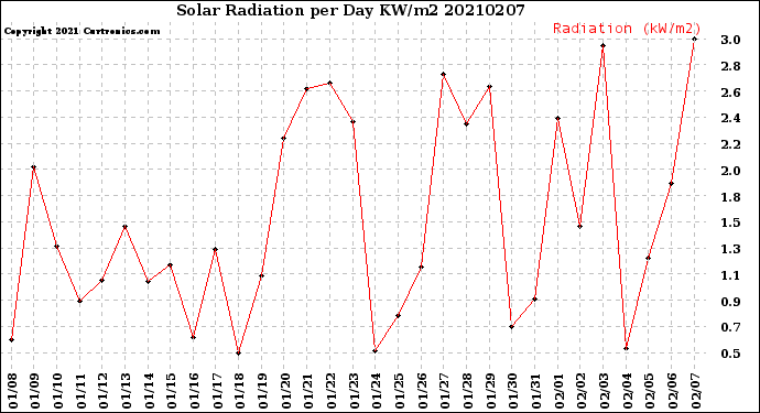 Milwaukee Weather Solar Radiation<br>per Day KW/m2