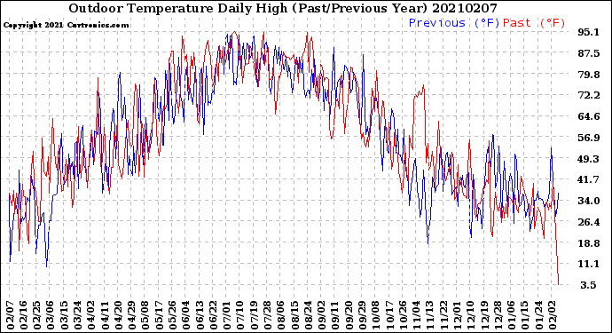 Milwaukee Weather Outdoor Temperature<br>Daily High<br>(Past/Previous Year)