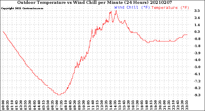 Milwaukee Weather Outdoor Temperature<br>vs Wind Chill<br>per Minute<br>(24 Hours)