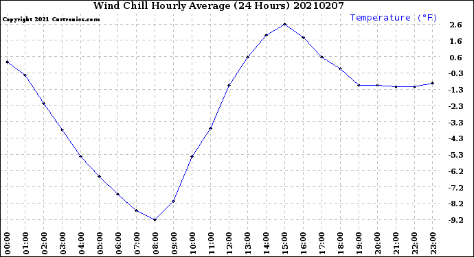 Milwaukee Weather Wind Chill<br>Hourly Average<br>(24 Hours)