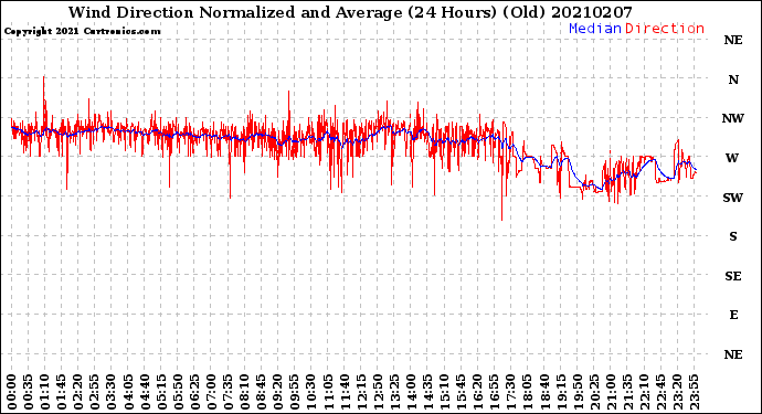 Milwaukee Weather Wind Direction<br>Normalized and Average<br>(24 Hours) (Old)