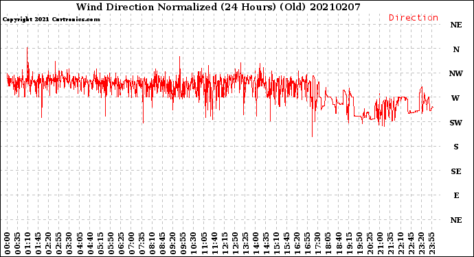 Milwaukee Weather Wind Direction<br>Normalized<br>(24 Hours) (Old)