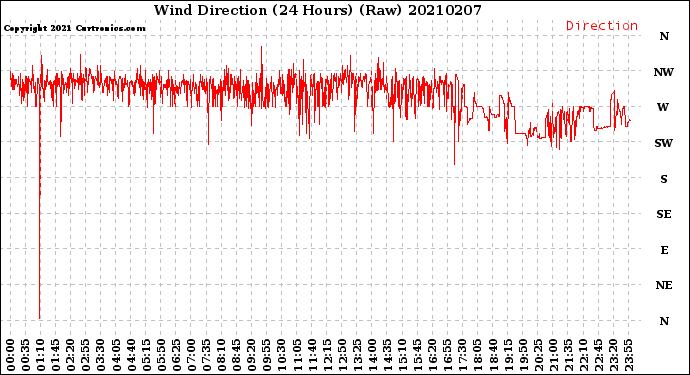 Milwaukee Weather Wind Direction<br>(24 Hours) (Raw)