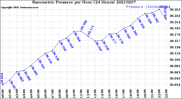 Milwaukee Weather Barometric Pressure<br>per Hour<br>(24 Hours)
