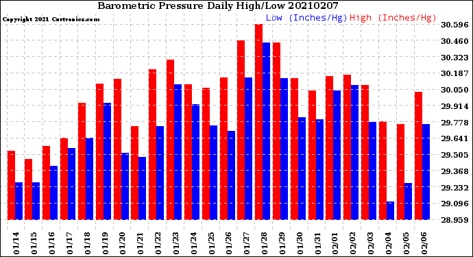 Milwaukee Weather Barometric Pressure<br>Daily High/Low