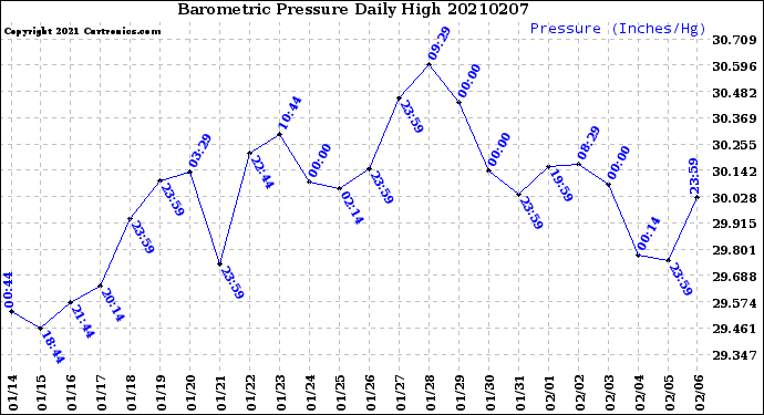 Milwaukee Weather Barometric Pressure<br>Daily High