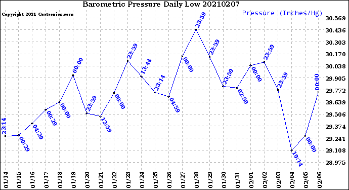 Milwaukee Weather Barometric Pressure<br>Daily Low