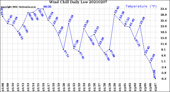 Milwaukee Weather Wind Chill<br>Daily Low