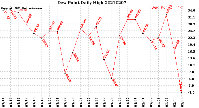 Milwaukee Weather Dew Point<br>Daily High