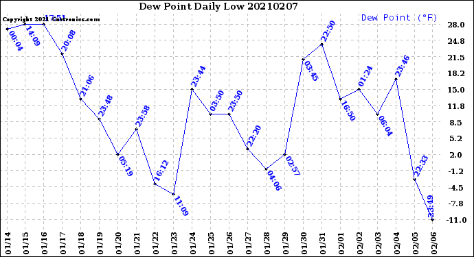 Milwaukee Weather Dew Point<br>Daily Low