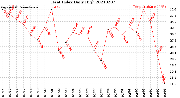 Milwaukee Weather Heat Index<br>Daily High