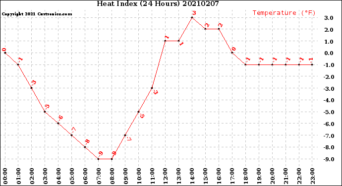 Milwaukee Weather Heat Index<br>(24 Hours)