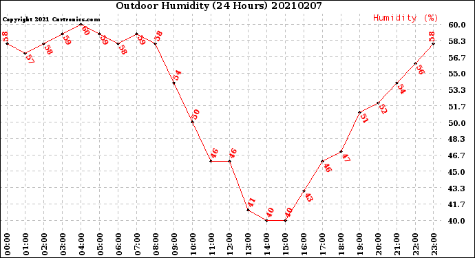 Milwaukee Weather Outdoor Humidity<br>(24 Hours)