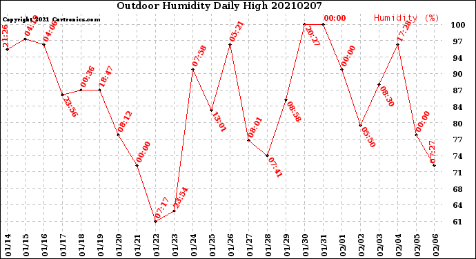 Milwaukee Weather Outdoor Humidity<br>Daily High