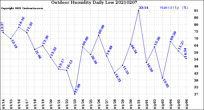 Milwaukee Weather Outdoor Humidity<br>Daily Low
