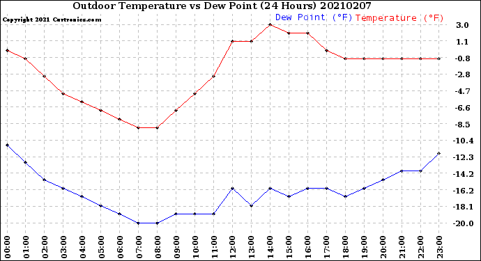 Milwaukee Weather Outdoor Temperature<br>vs Dew Point<br>(24 Hours)
