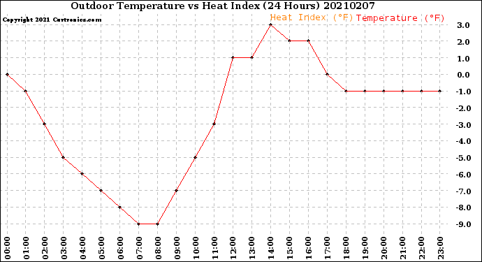 Milwaukee Weather Outdoor Temperature<br>vs Heat Index<br>(24 Hours)
