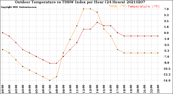 Milwaukee Weather Outdoor Temperature<br>vs THSW Index<br>per Hour<br>(24 Hours)