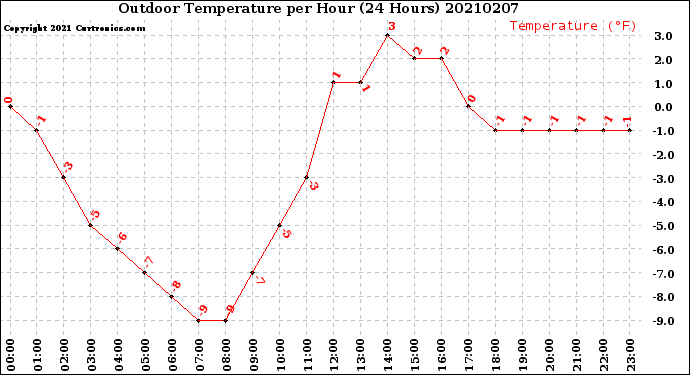 Milwaukee Weather Outdoor Temperature<br>per Hour<br>(24 Hours)